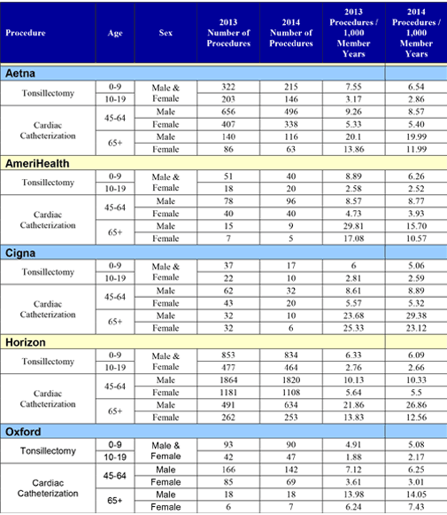 HMO Frequency of selected procedures