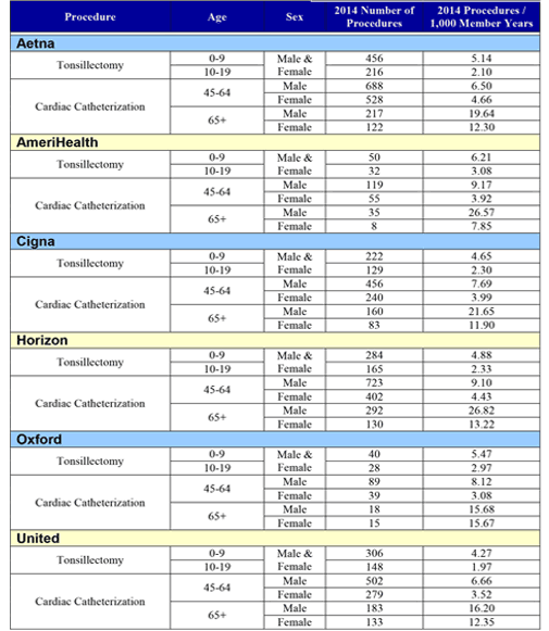 PPO Frequency of selected procedures