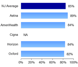 HMO Persistence of beta blocker treatment after a heart attack