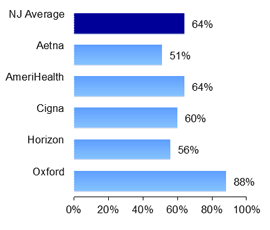 HMO Cholesterol management of heart patients