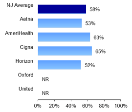 PPO Cholesterol management of heart patients