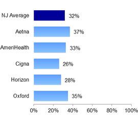 HMO HbA1c poor control (>9.0%) for people with diabetes