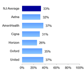 PPO HbA1c poor control (>9.0%) for people with diabetes