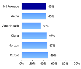 HMO Use of spirometry for testing for children with pharyngitis 