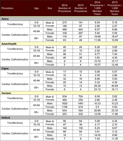 HMO Frequency of selected procedures