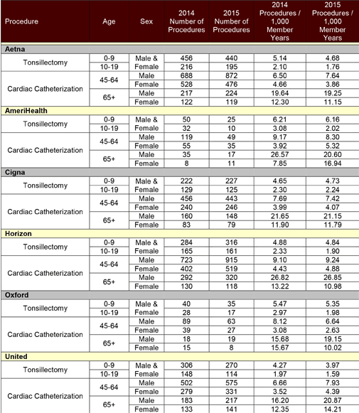 PPO Frequency of selected procedures