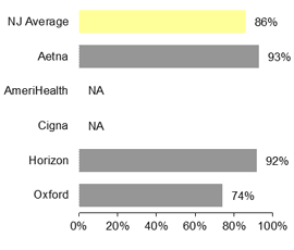 HMO Persistence of beta blocker treatment after a heart attack