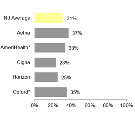 HMO HbA1c poor control (>9.0%) for people with diabetes