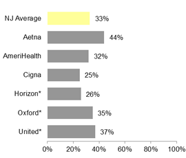 PPO HbA1c poor control (>9.0%) for people with diabetes