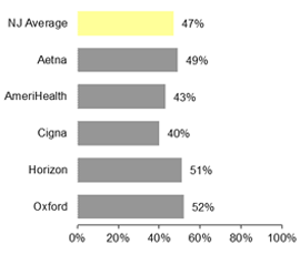 HMO Use of spirometry for testing for children with pharyngitis 