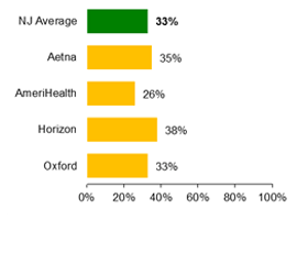 HMO Follow-up care for children prescribed ADHD medications