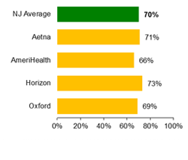 HMO Management of medicine for depression