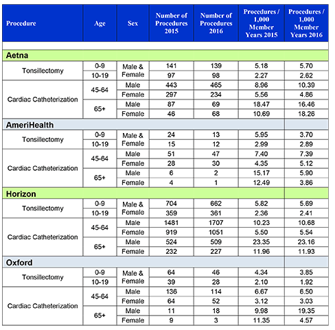 HMO Frequency of selected procedures