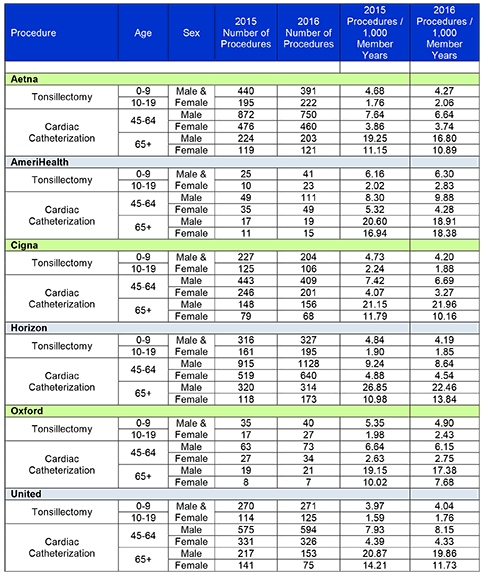 PPO Frequency of selected procedures