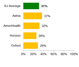 HMO HbA1c poor control (>9.0%) for people with diabetes