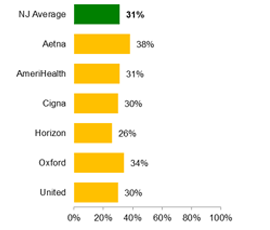 PPO HbA1c poor control (>9.0%) for people with diabetes