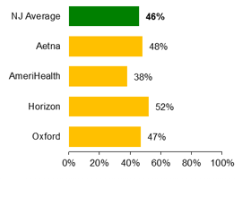 HMO Use of spirometry for testing for children with pharyngitis 