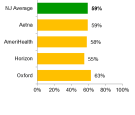 HMO - Adolescent well-care visits