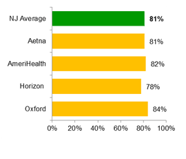 HMO - Well-child visits in the third, fourth, fifth and sixth years of life 