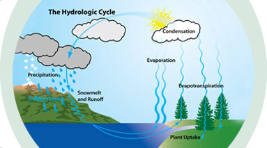 Hydorlogic Cycle diagram