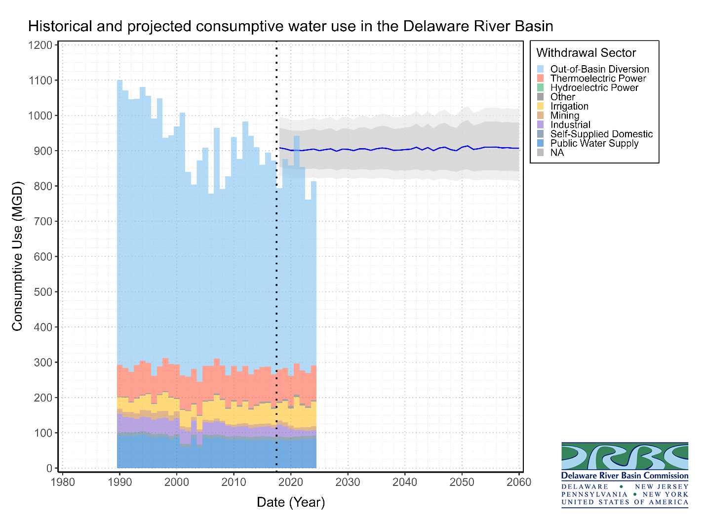 Historic & Projected Consumptive Use in the DRB. Graphic by the DRBC.