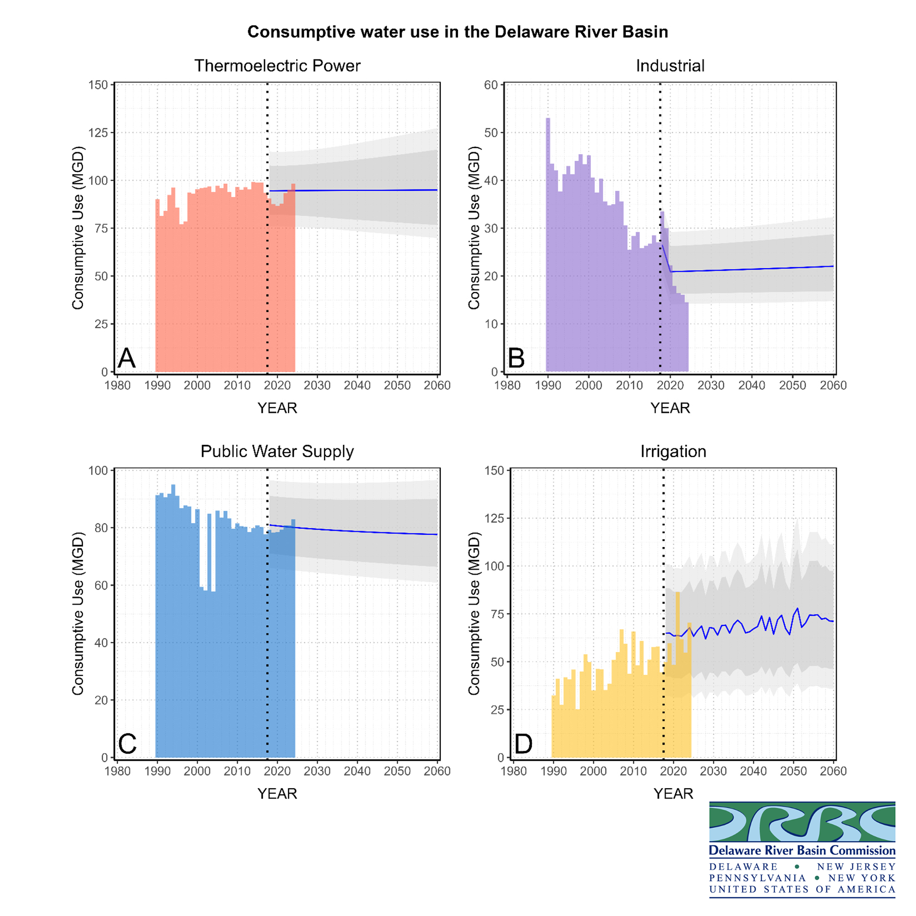 Historic and Projected Consumptive Use in the DRB by Major Sector. Graphic by the DRBC.