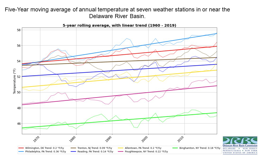 Graph of temperature increases in/near the Delaware River Basin. Graphic by the DRBC.