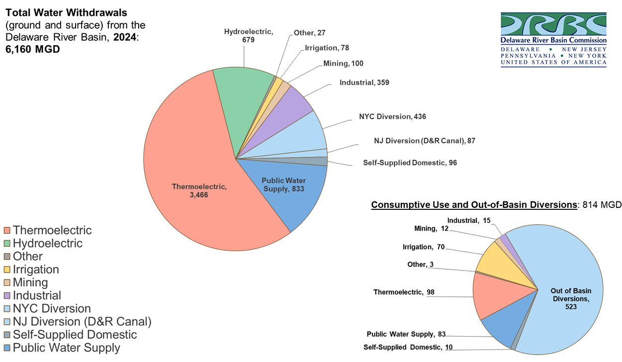 Total Water Withdrawals in the DRB, 2024. Graphic by DRBC.