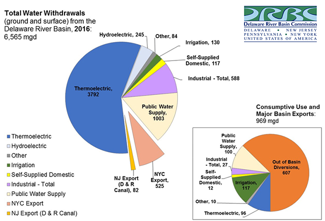 Total Water Withdrawals in the DRB, 2016. Graphic by DBC.