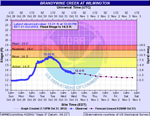Image of NWS AHPS River Rise Forecast Graphic.