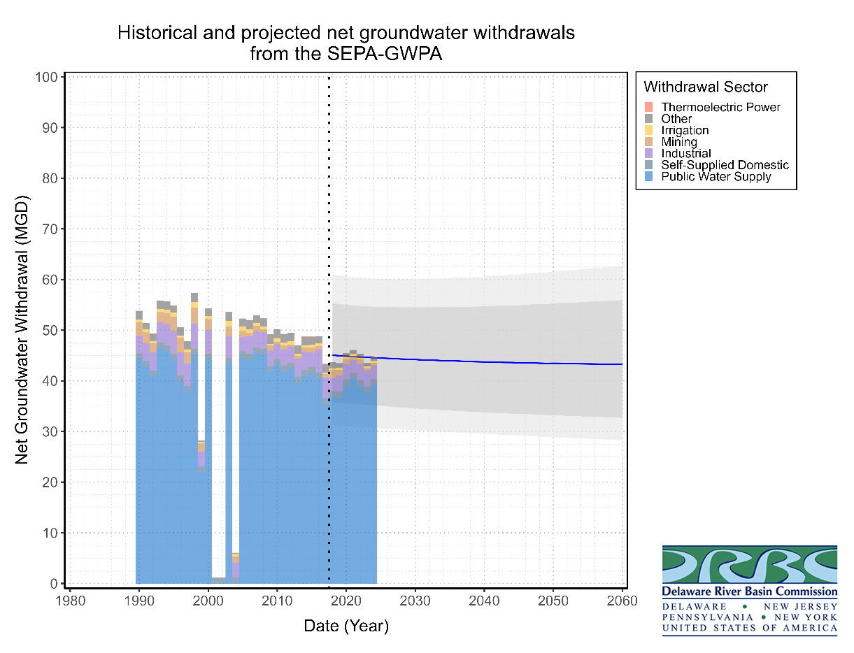 Historic and Projected Groundwater Withdrawals in the SEPA Groundwater Protected Area. Graphic by the DRBC.