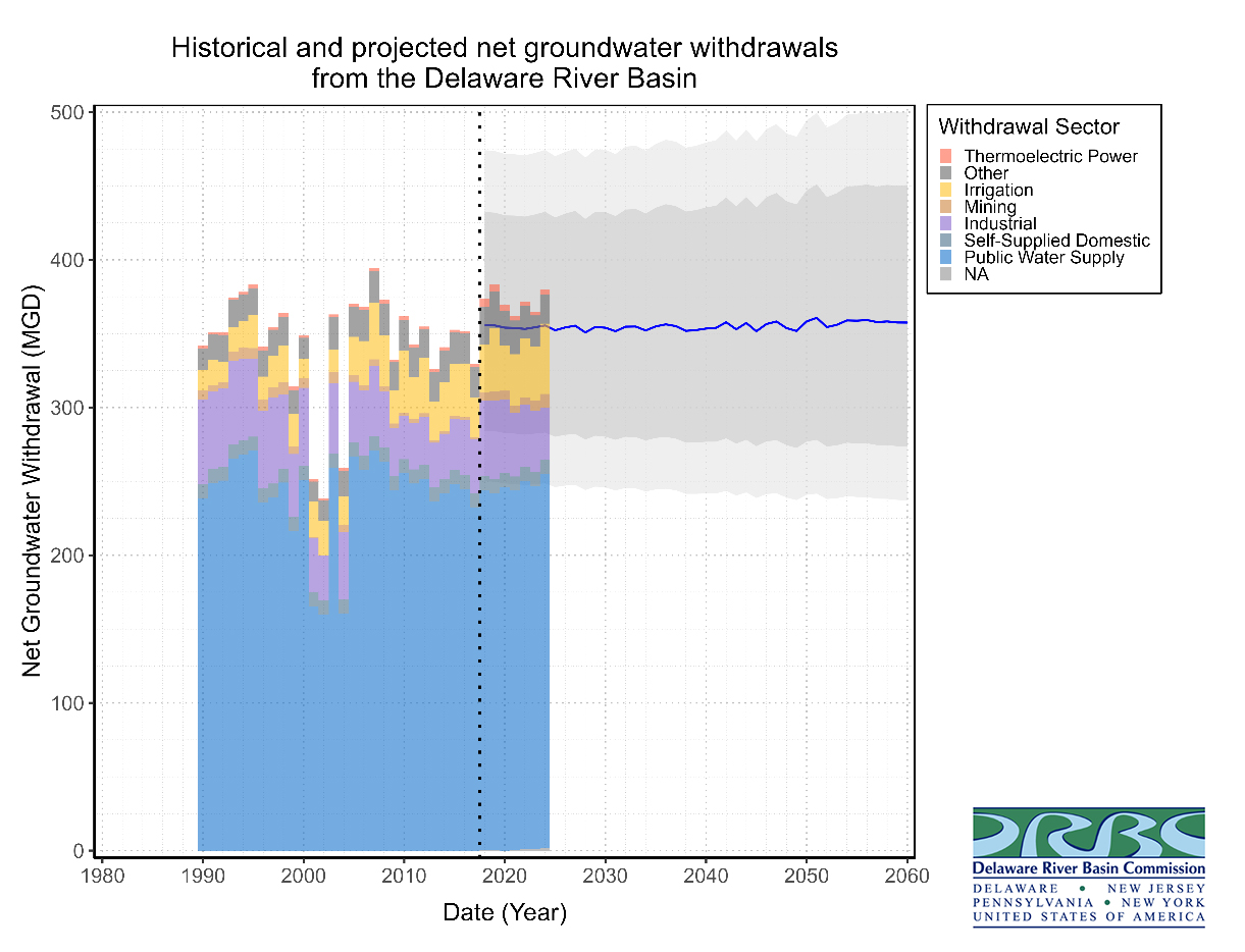 Historic and Projected Groundwater Withdrawals in the Delaware River Basin. Graphic by the DRBC.