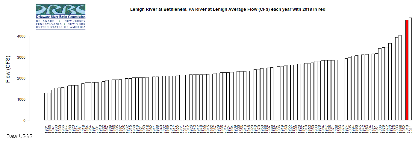 Bar chart of annual median flows on the Lehigh River.