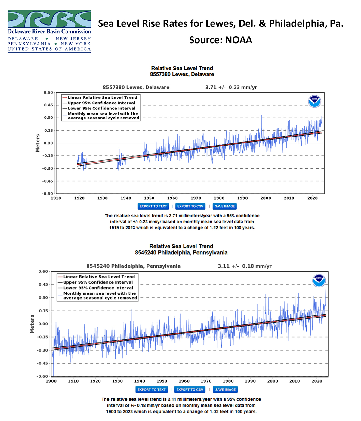 Rates in Sea Level Rise at Lewes, Del. and Philadelphia, Pa. Data: NOAA; Graphic: DRBC.