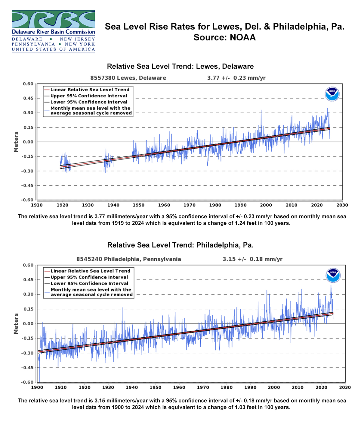 Rates in Sea Level Rise at Lewes, Del. and Philadelphia, Pa. Data: NOAA; Graphic: DRBC.