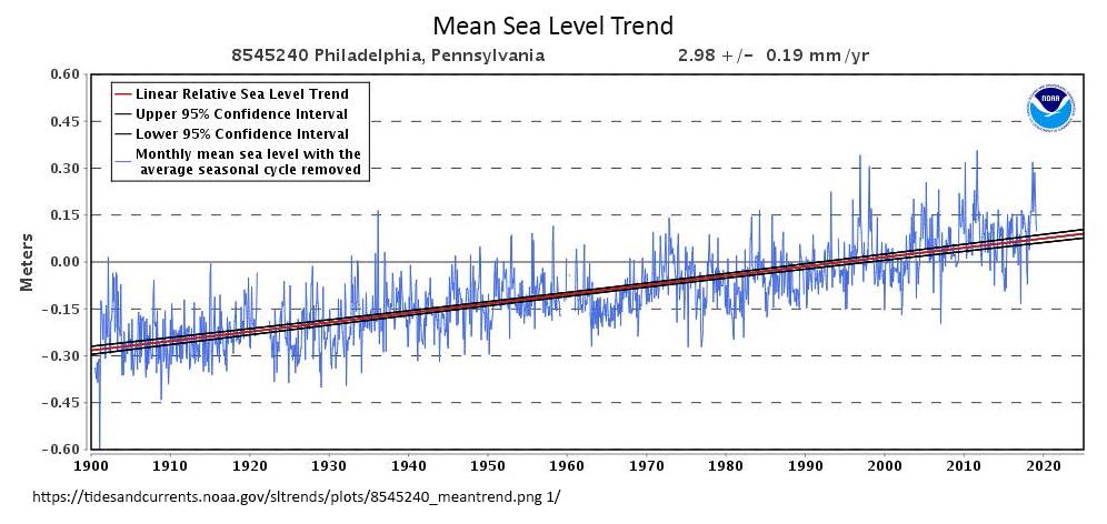 Observed sea level rise at Philadelphia since 2000. Image courtesy of NOAA.