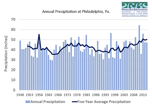 Annual Precipitation at Philadelphia, Pa.