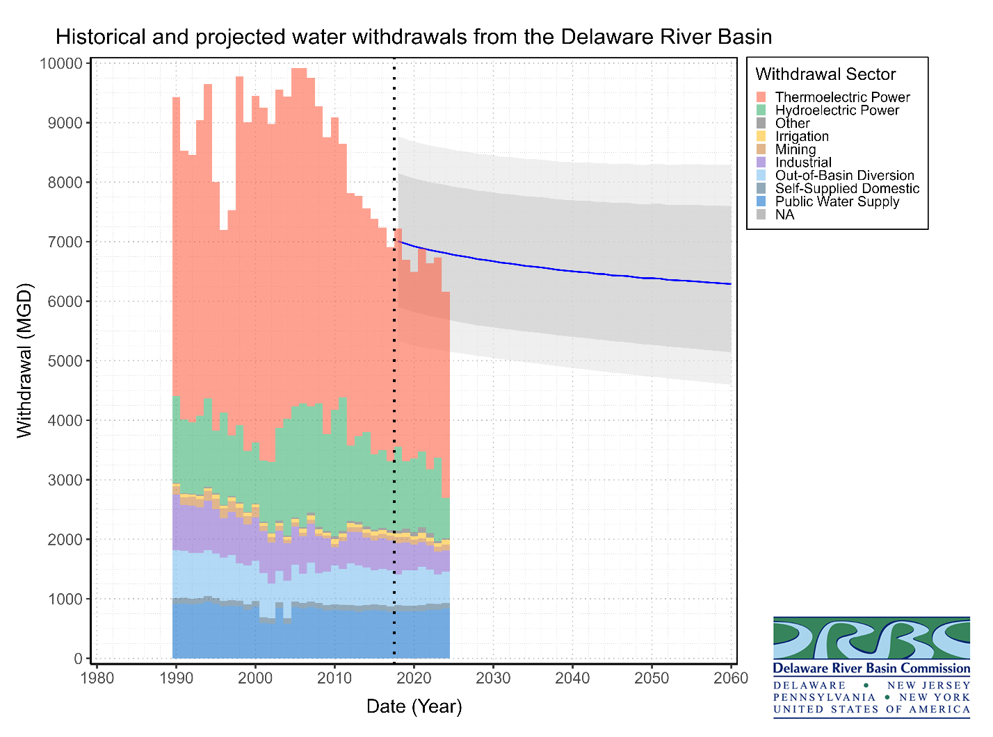 Historic & Projected Water Withdrawals in the DRB. Graphic by the DRBC.