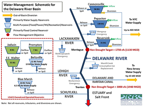 DRBC Water Management Graphic.