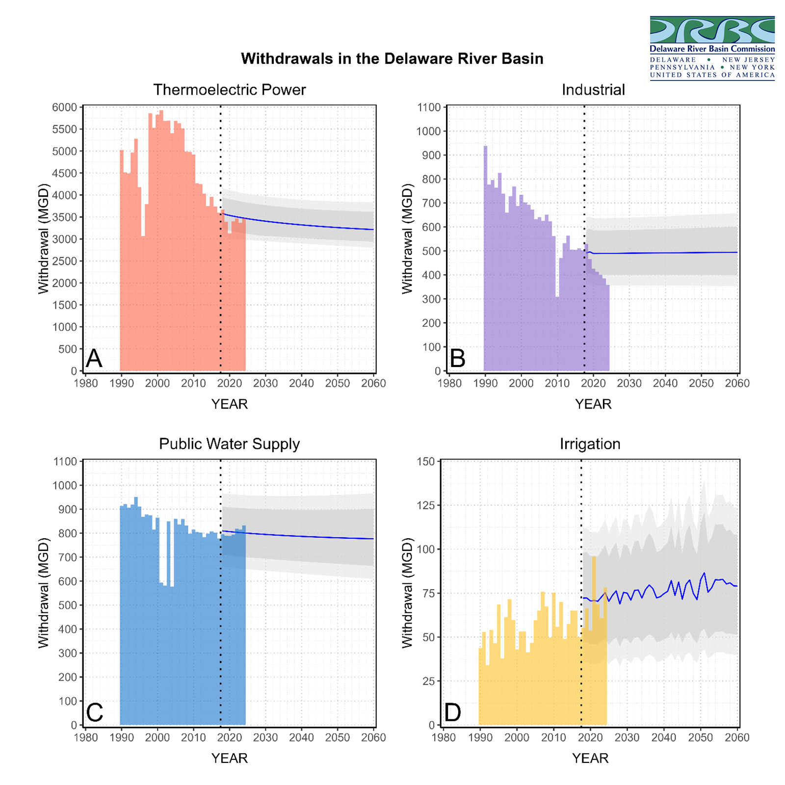 Historic & Projected Water Withdrawals in the DRB by Major Sector. Graphic by the DRBC.