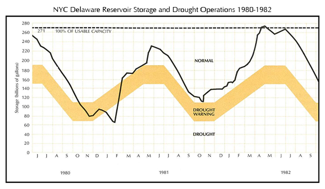 NYC Delaware Basin Reservoir storage during 1980-82 drought.