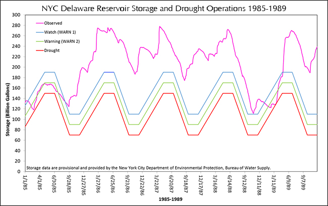 NYC Delaware Basin Reservoir storage during 1985-1989 drought.