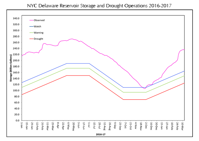 NYC Delaware Basin Reservoir storage during 2016-207 drought.