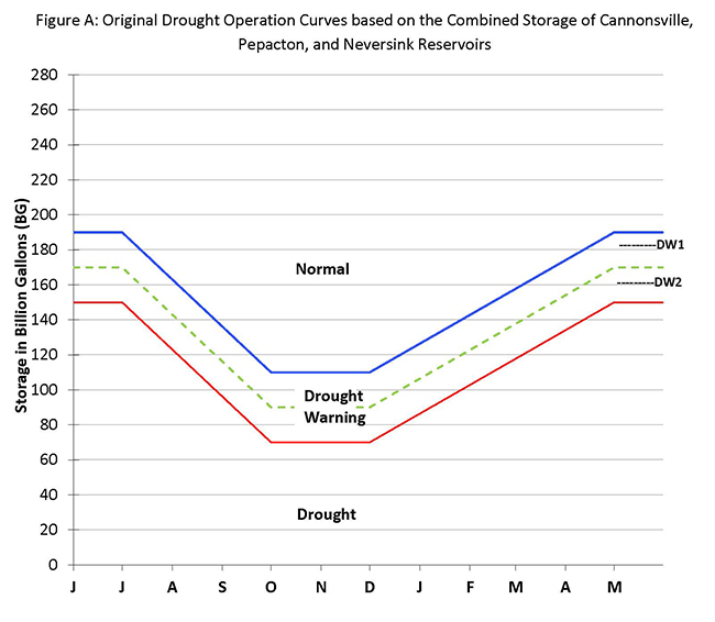 Original reservoir operations rule curve.