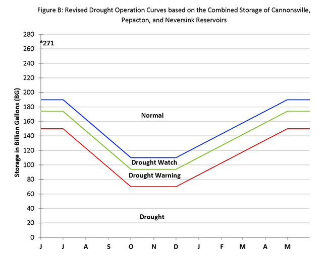 Revised reservoir opeations rule curve.