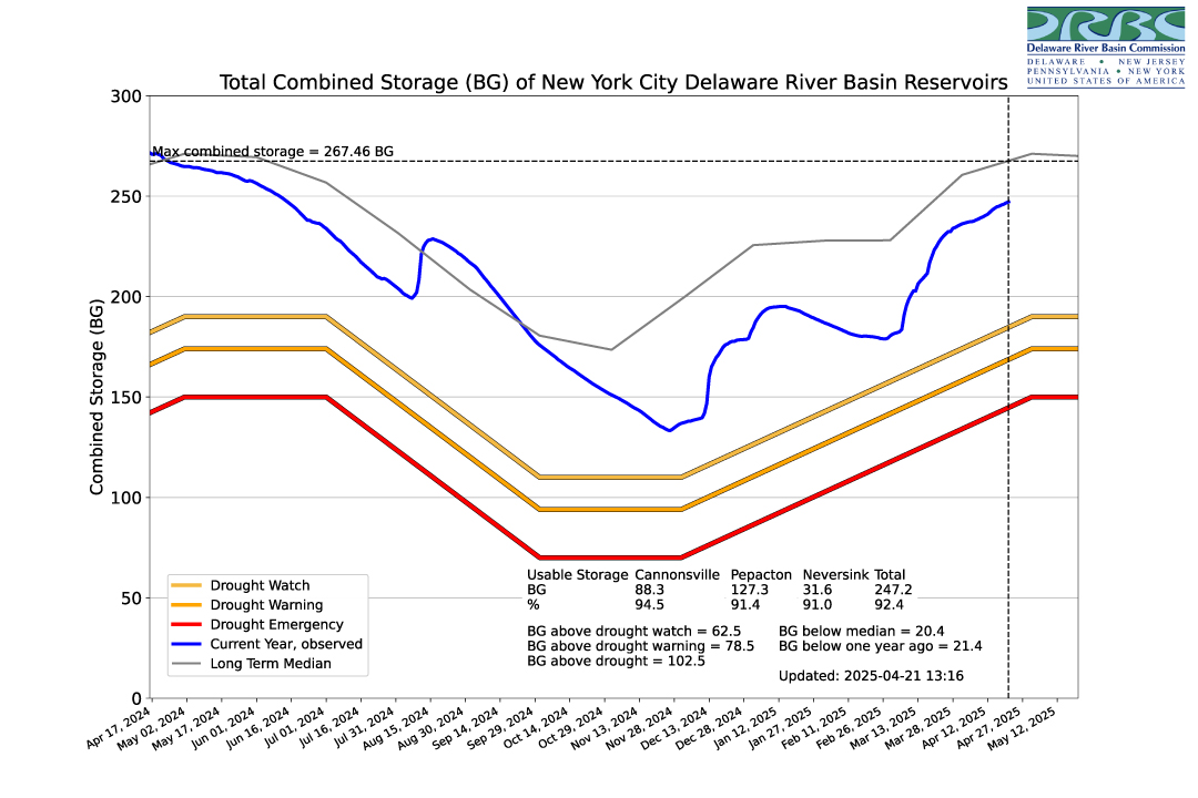 NYC Delaware Basin Reservoir Storage