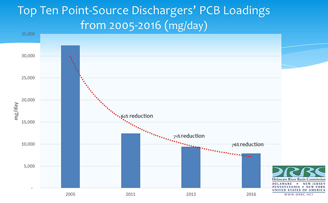 The top ten dischargers responsible for 90% of the point-source PCB loading have reduced their contributions 76% from 2005-2016. Graphic by DRBC.