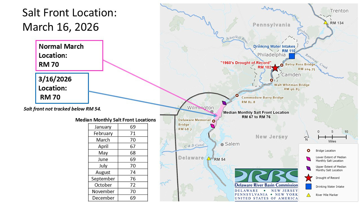 The current location of the salt front. Graphic by DRBC.