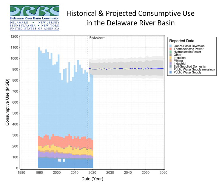 Historic & Projected Consumptive Use in the DRB. Graphic by the DRBC.