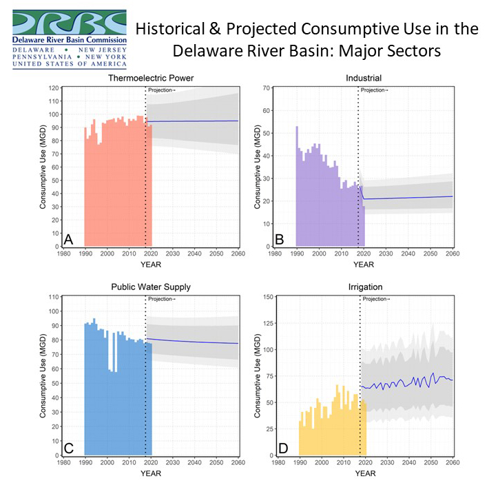 Historic and Projected Consumptive Use in the DRB by Major Sector. Graphic by the DRBC.